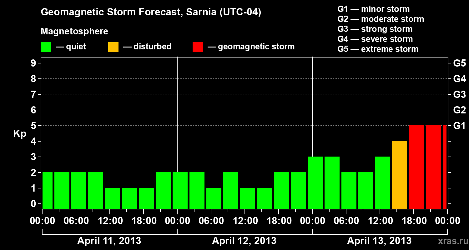 Forecast of the geomagnetic index&nbsp;Kp