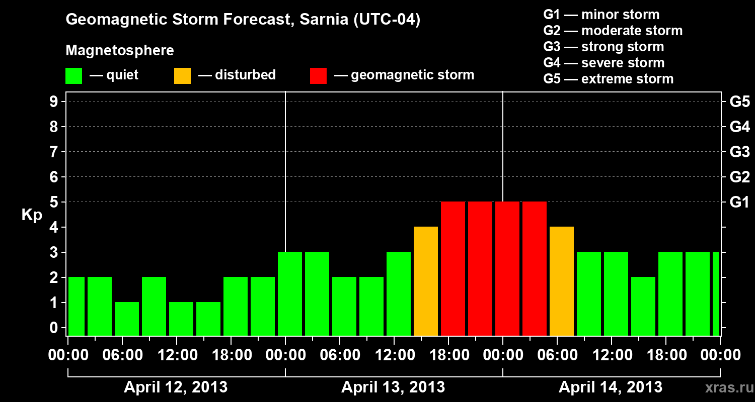 Forecast of the geomagnetic index Kp