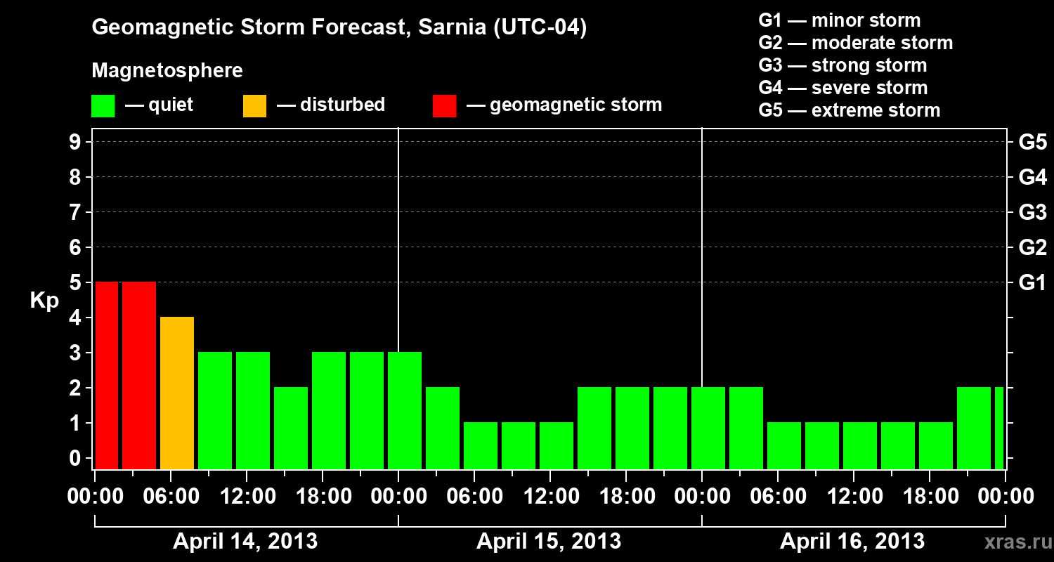 Forecast of the geomagnetic index&nbsp;Kp
