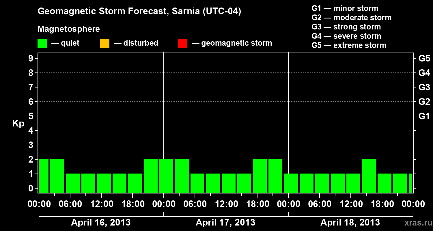 Forecast of the geomagnetic index Kp
