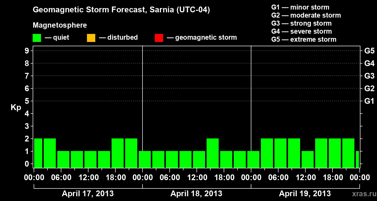 Forecast of the geomagnetic index Kp