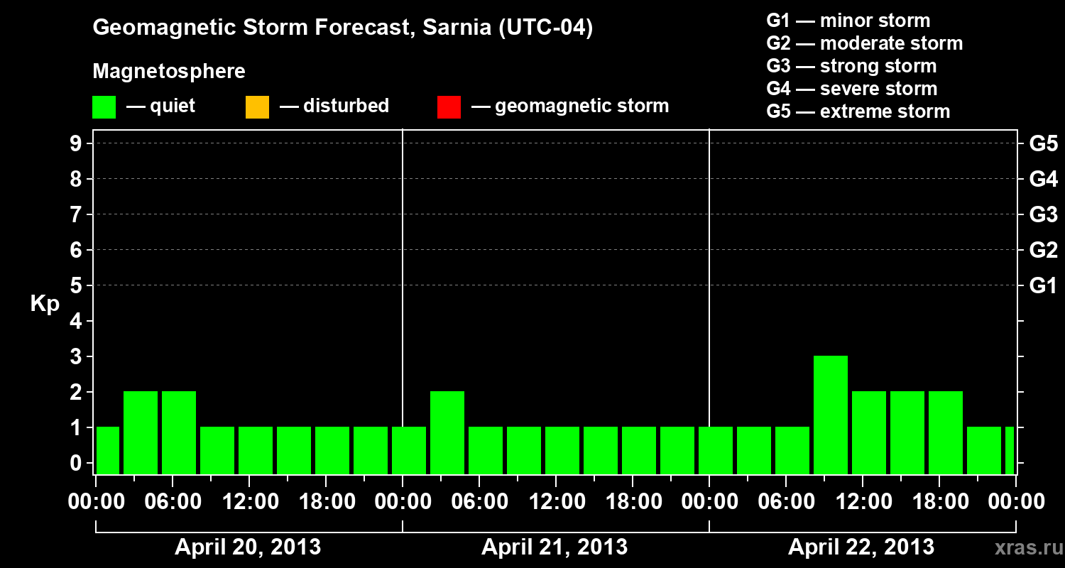 Forecast of the geomagnetic index Kp