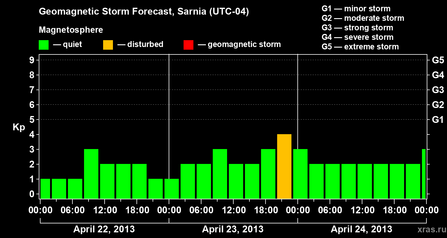 Forecast of the geomagnetic index Kp