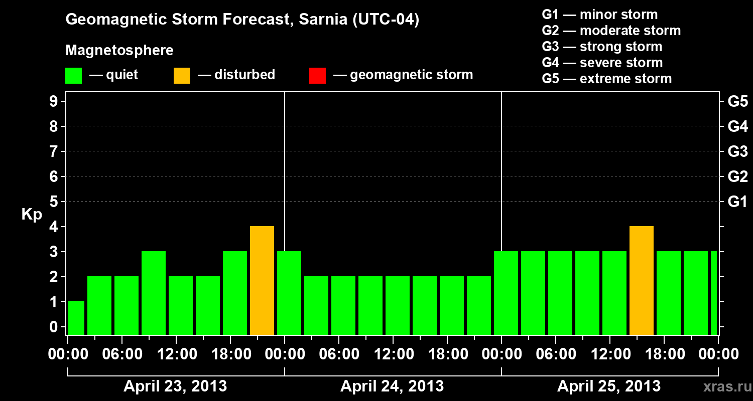 Forecast of the geomagnetic index Kp