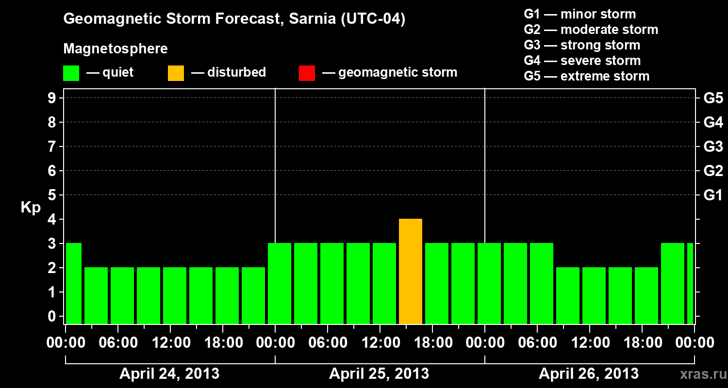 Forecast of the geomagnetic index Kp