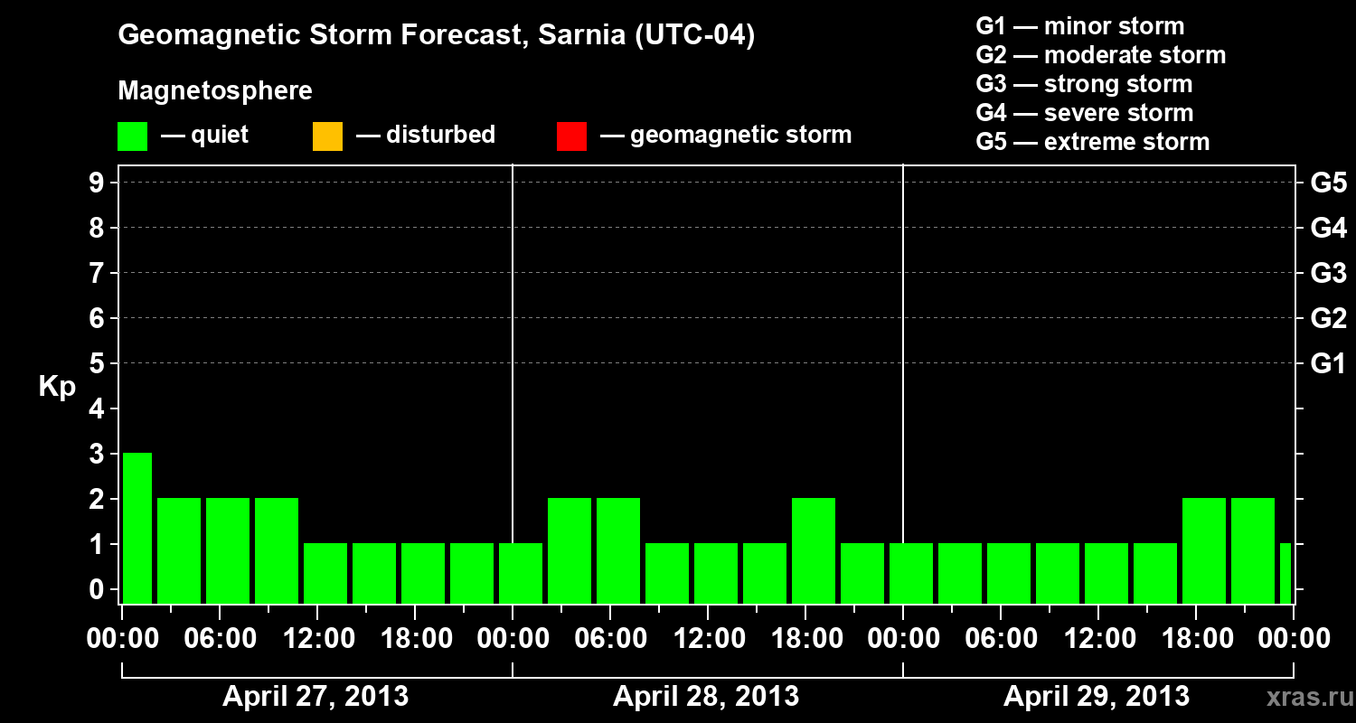 Forecast of the geomagnetic index Kp