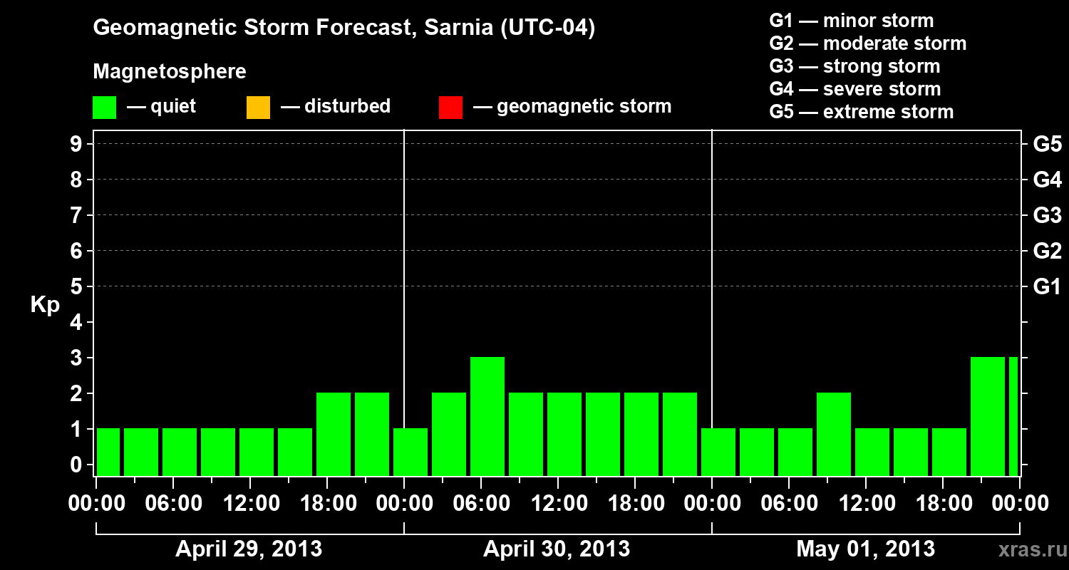 Forecast of the geomagnetic index Kp