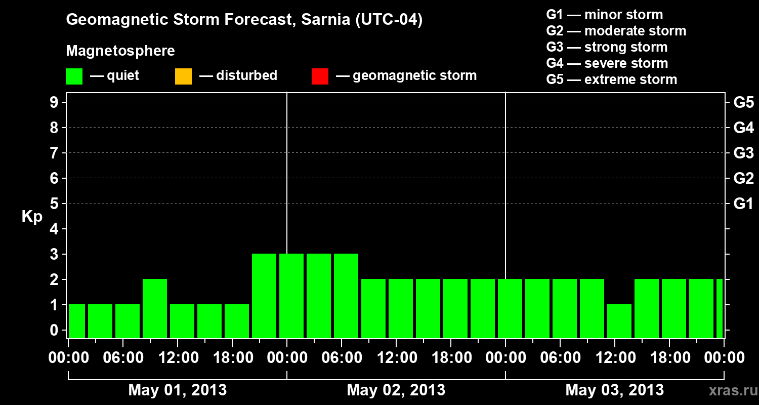 Forecast of the geomagnetic index Kp