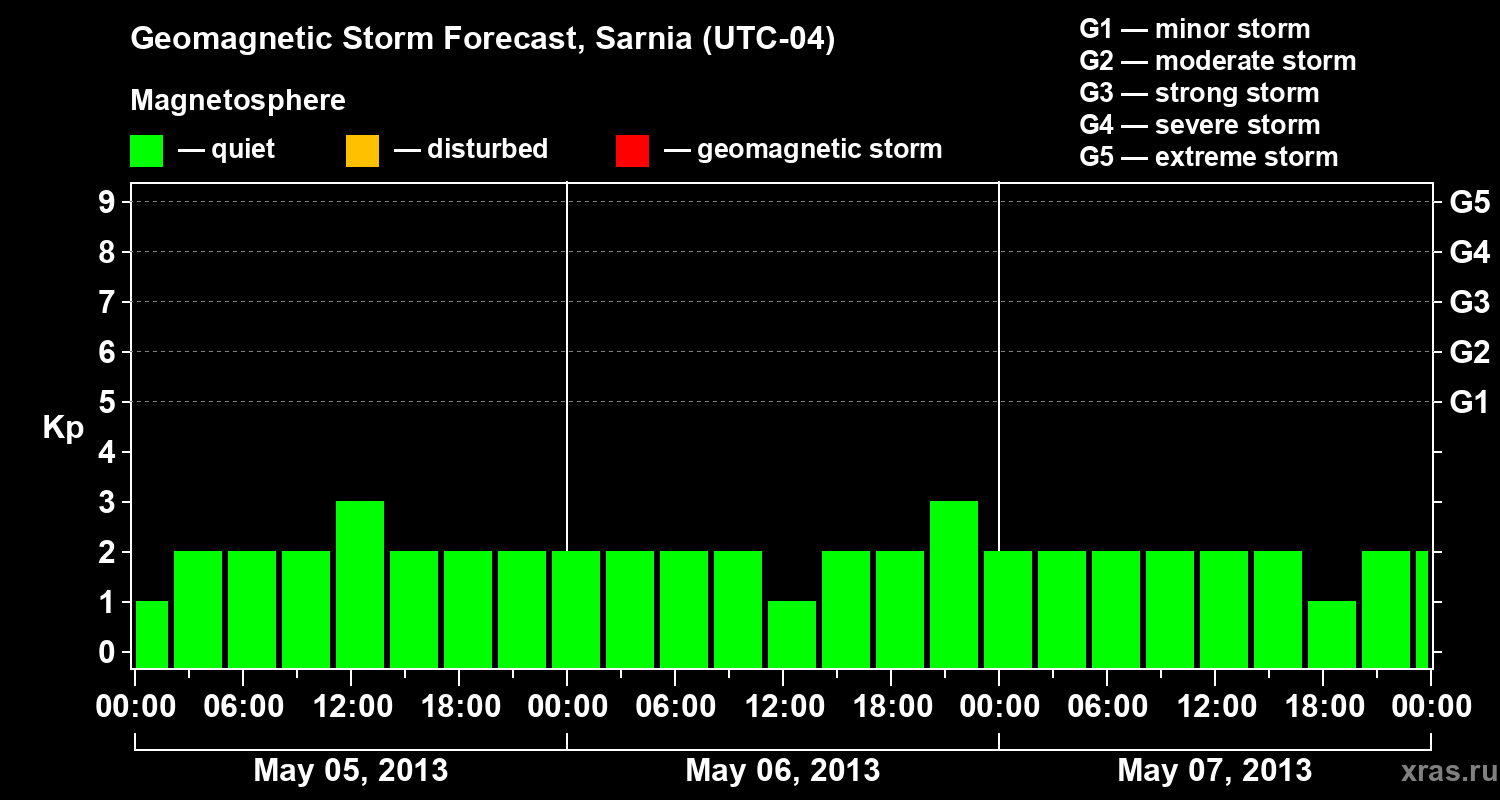 Forecast of the geomagnetic index Kp