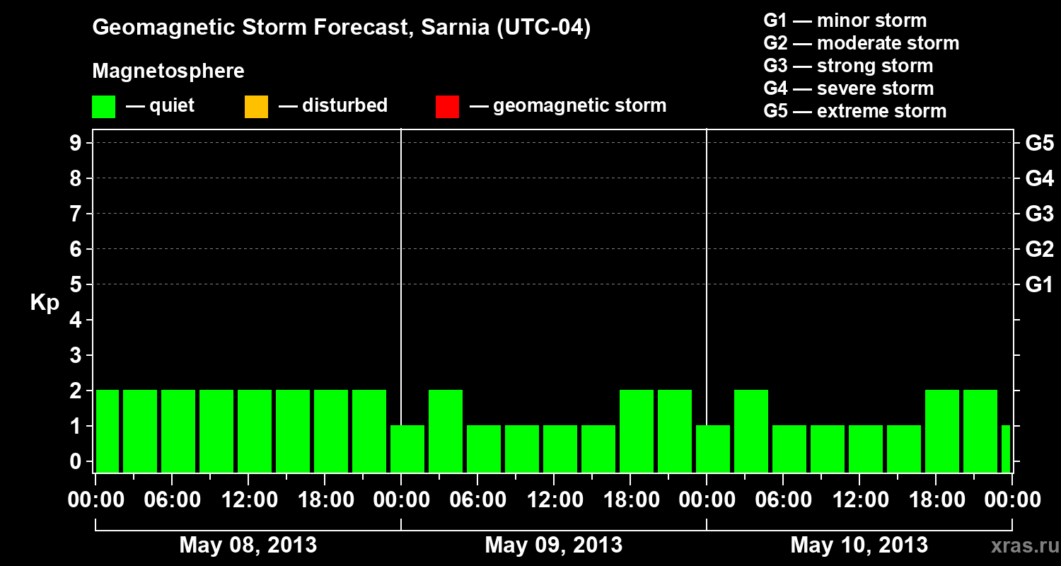 Forecast of the geomagnetic index Kp