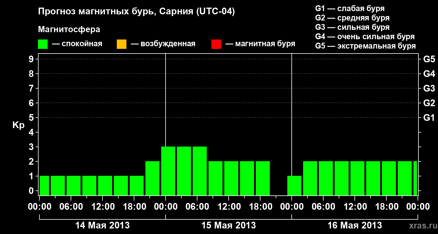 Прогноз геомагнитного индекса&nbsp;Kp