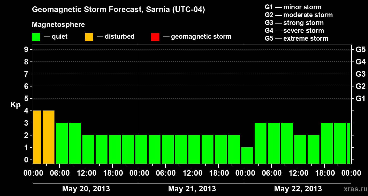 Forecast of the geomagnetic index Kp