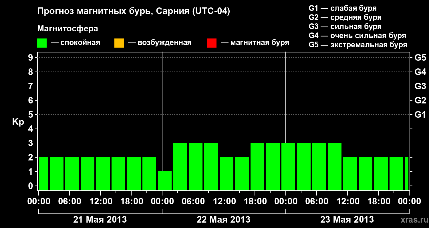 Прогноз геомагнитного индекса Kp