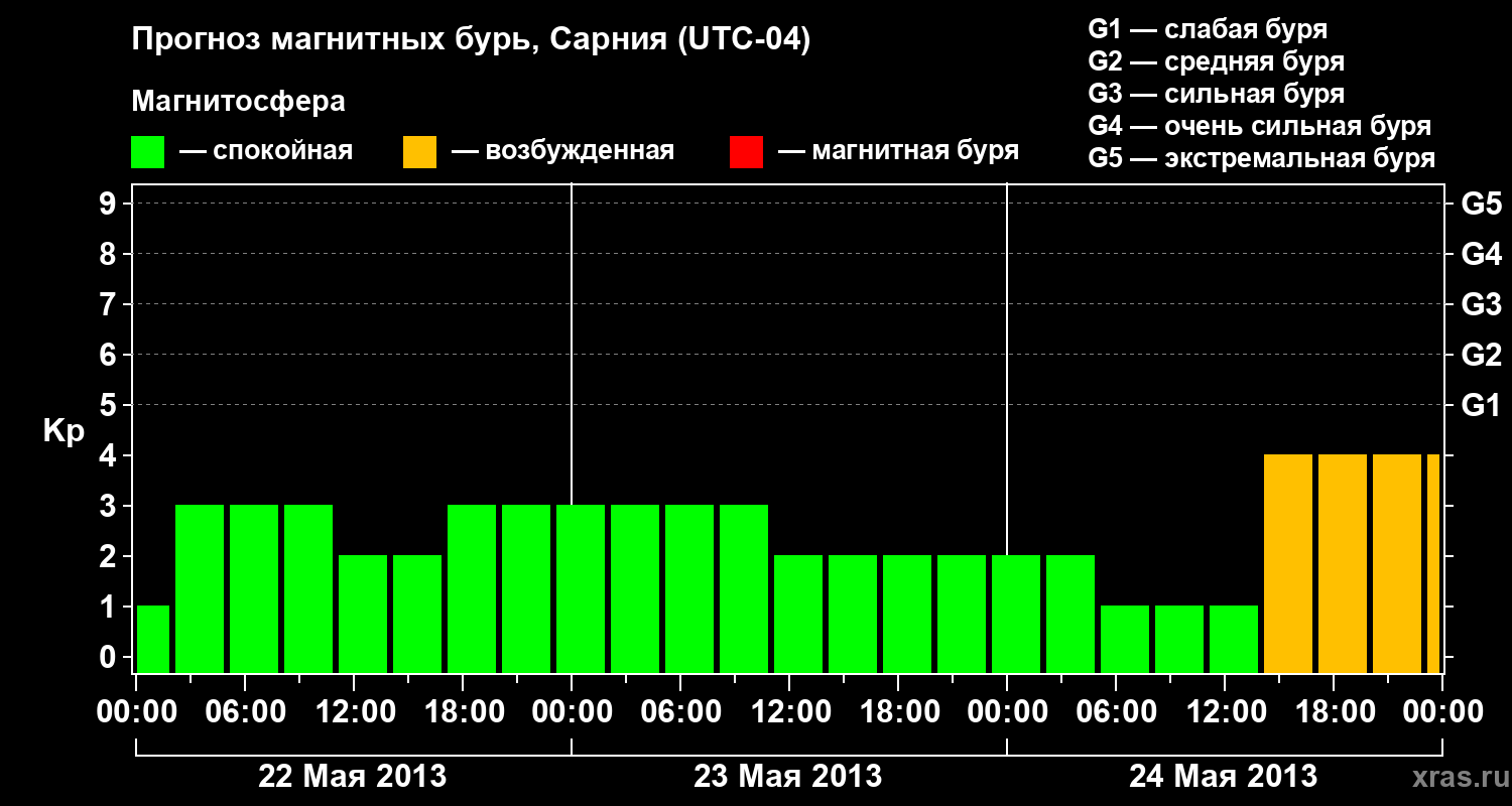 Прогноз геомагнитного индекса&nbsp;Kp
