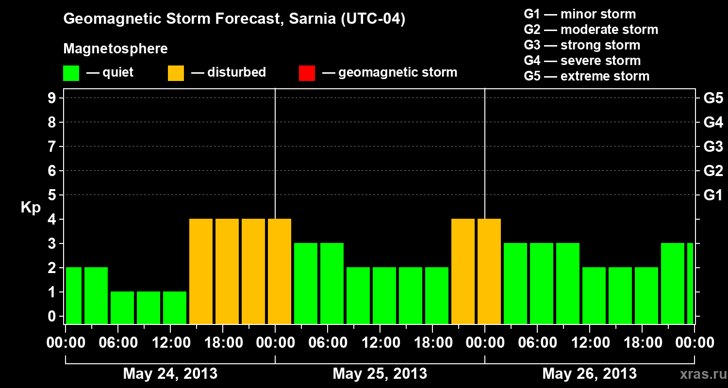 Forecast of the geomagnetic index Kp
