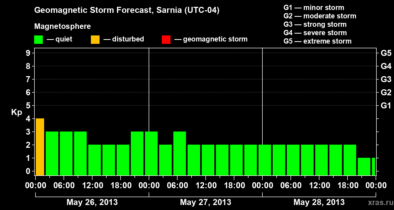 Forecast of the geomagnetic index Kp