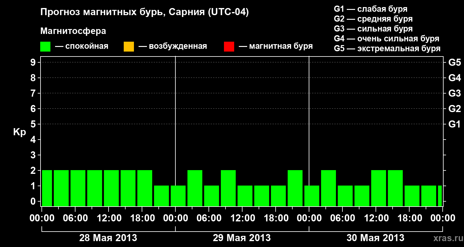 Прогноз геомагнитного индекса&nbsp;Kp