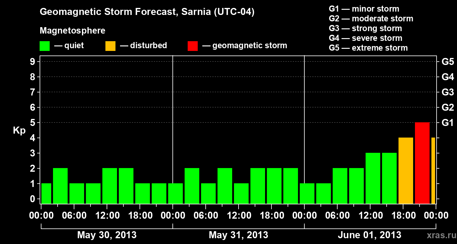 Forecast of the geomagnetic index Kp