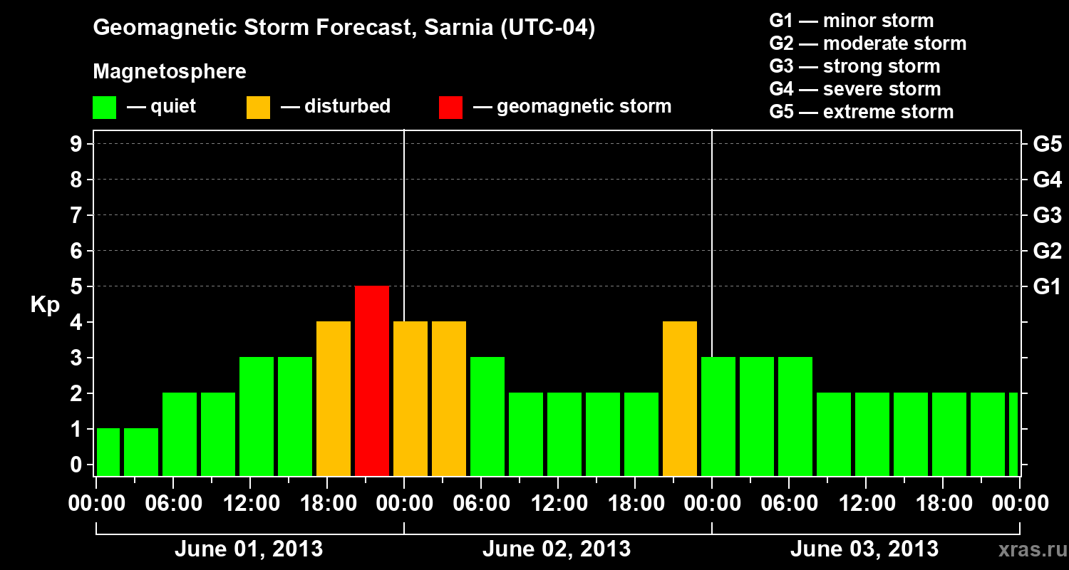 Forecast of the geomagnetic index Kp