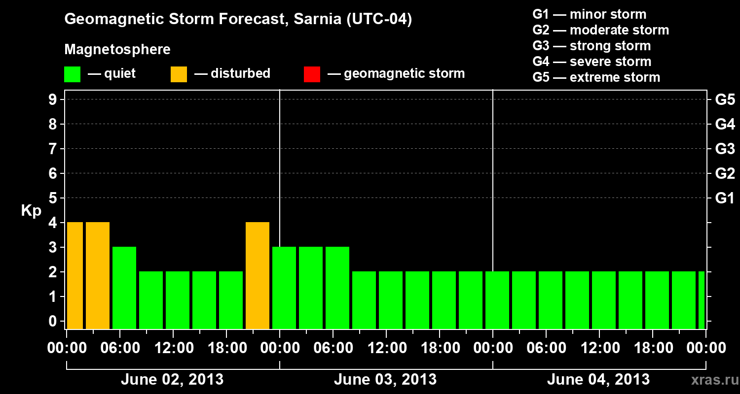 Forecast of the geomagnetic index&nbsp;Kp