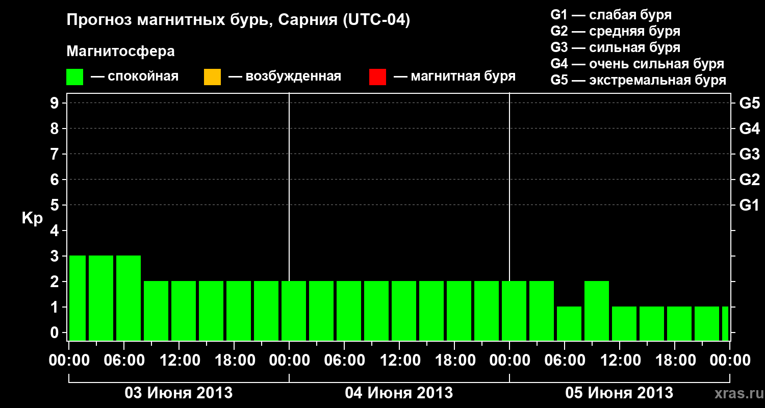 Прогноз геомагнитного индекса Kp