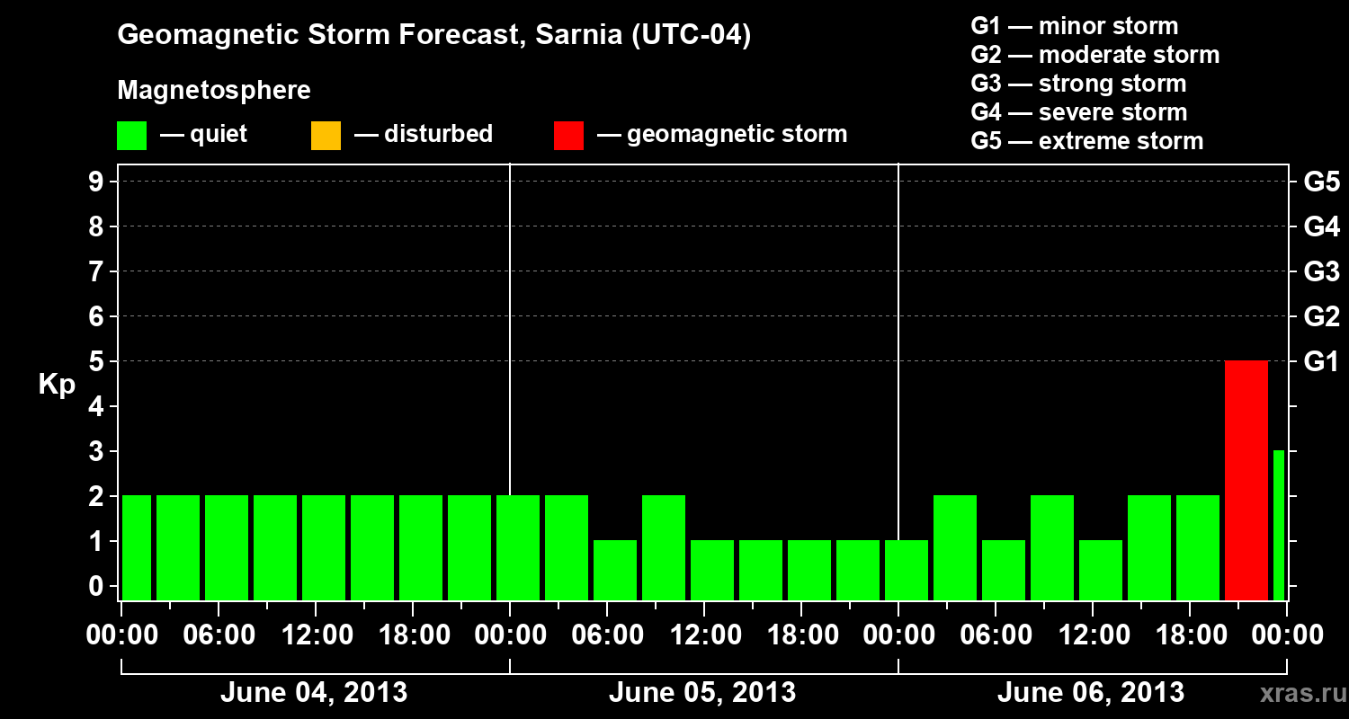 Forecast of the geomagnetic index&nbsp;Kp