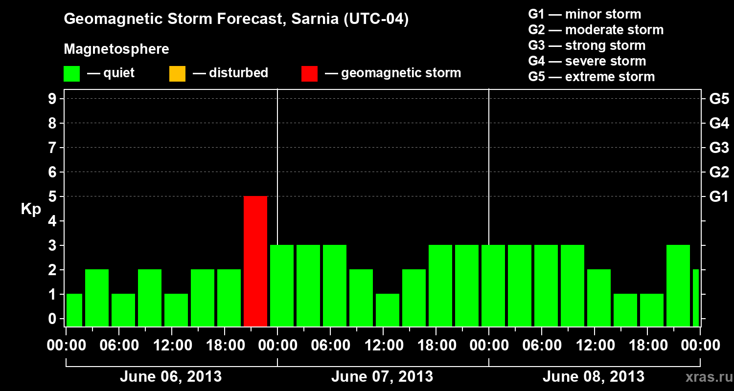 Forecast of the geomagnetic index Kp