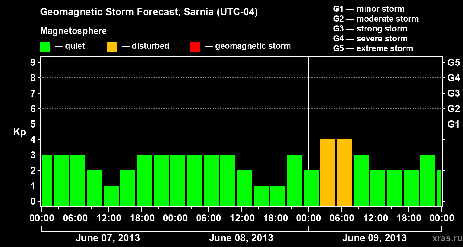 Forecast of the geomagnetic index&nbsp;Kp
