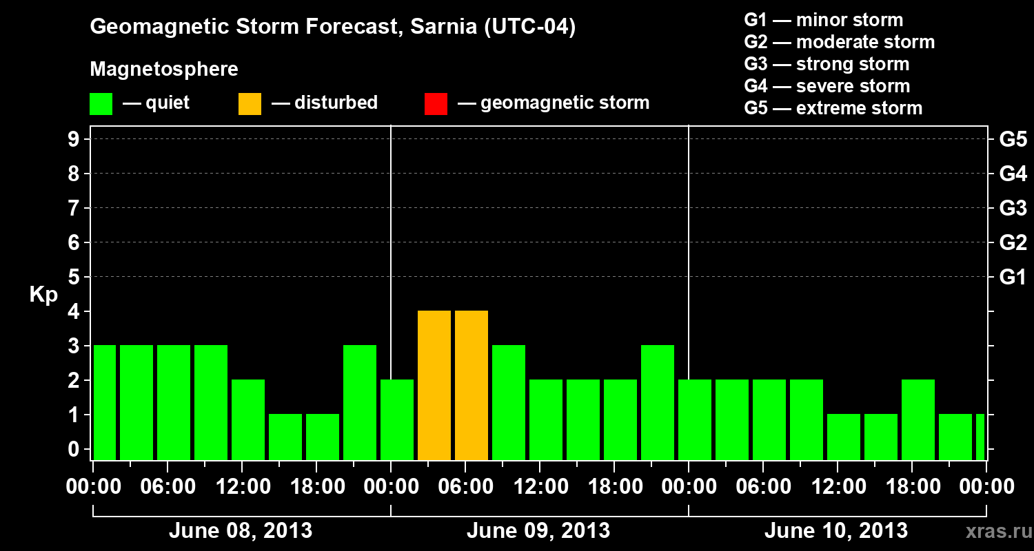 Forecast of the geomagnetic index&nbsp;Kp
