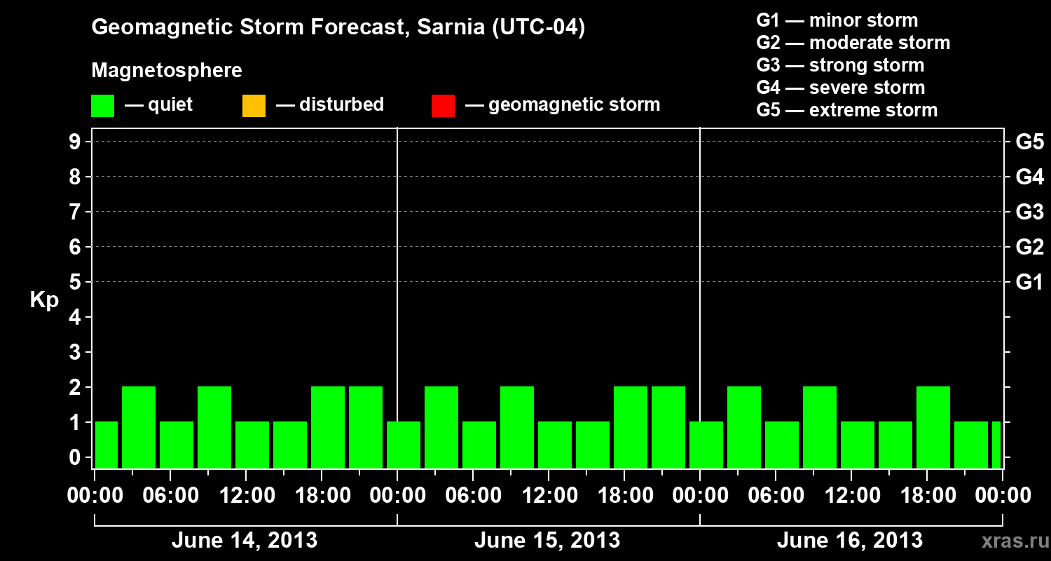 Forecast of the geomagnetic index Kp