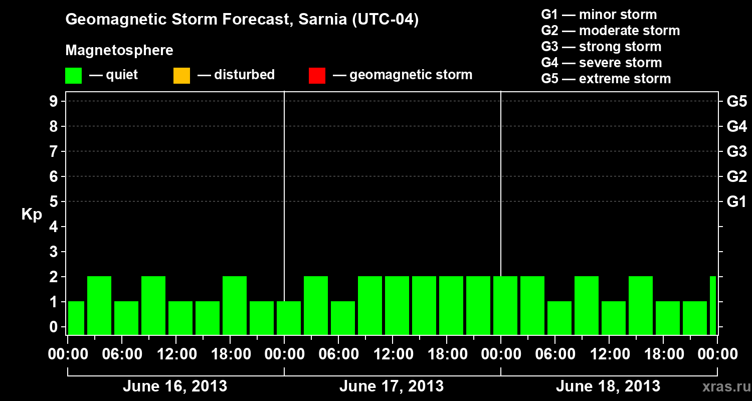 Forecast of the geomagnetic index Kp