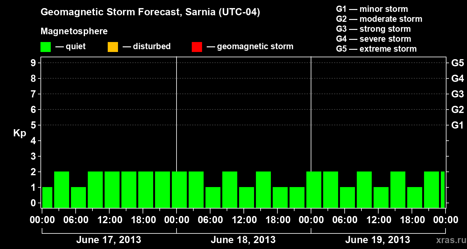 Forecast of the geomagnetic index Kp
