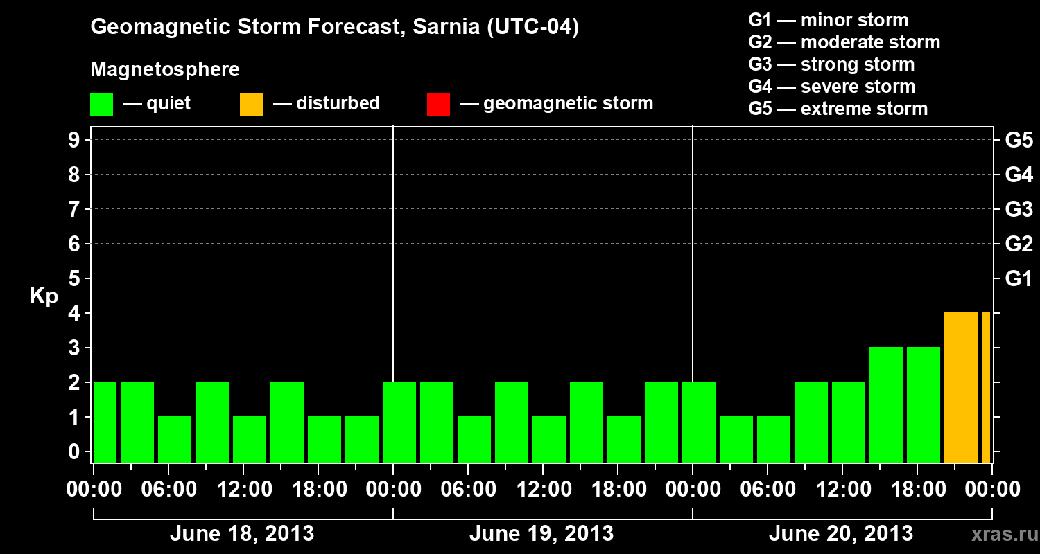 Forecast of the geomagnetic index Kp