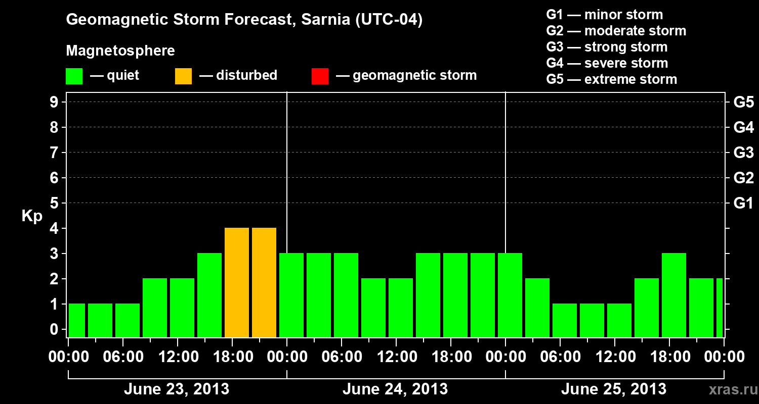 Forecast of the geomagnetic index Kp