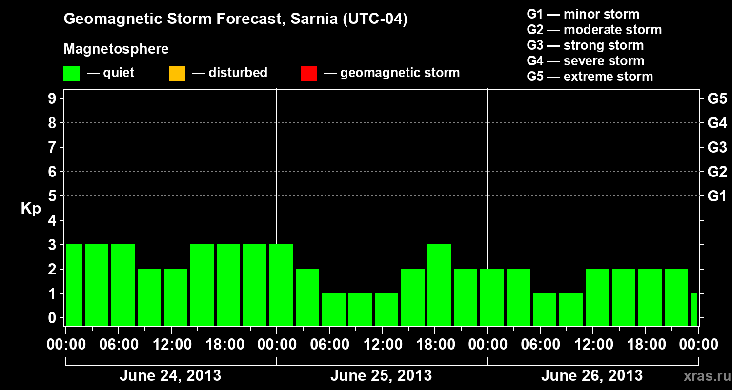 Forecast of the geomagnetic index Kp