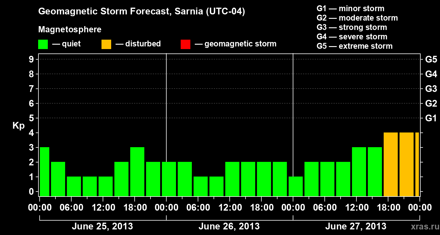 Forecast of the geomagnetic index Kp