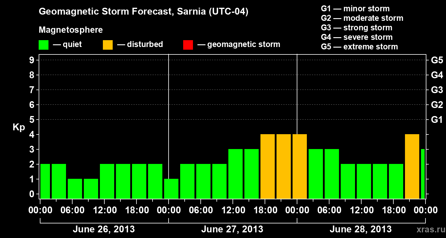 Forecast of the geomagnetic index Kp