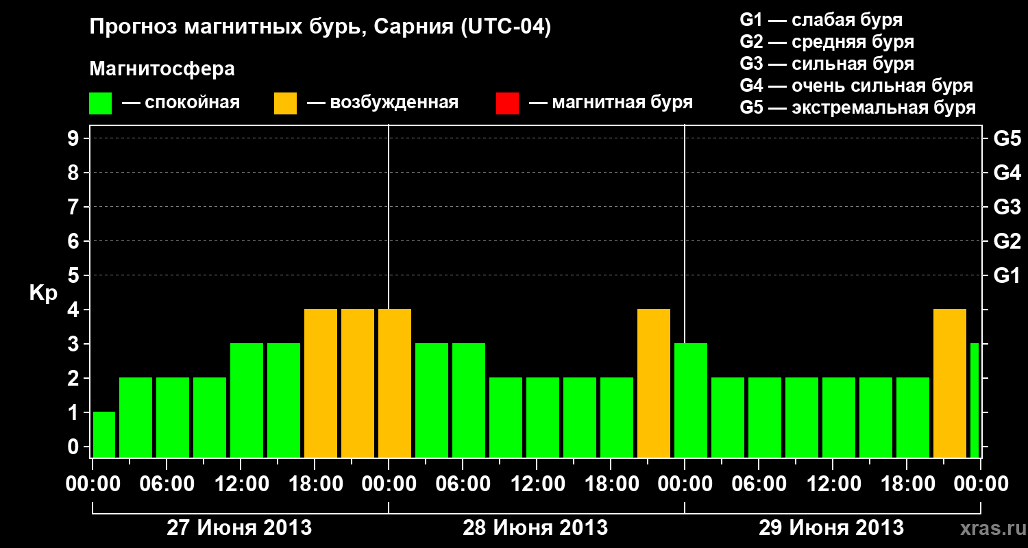 Прогноз геомагнитного индекса&nbsp;Kp