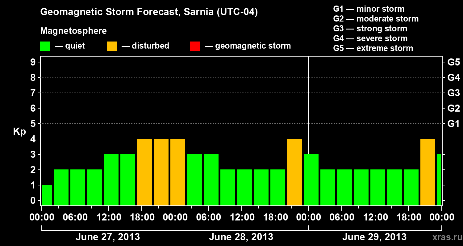 Forecast of the geomagnetic index Kp