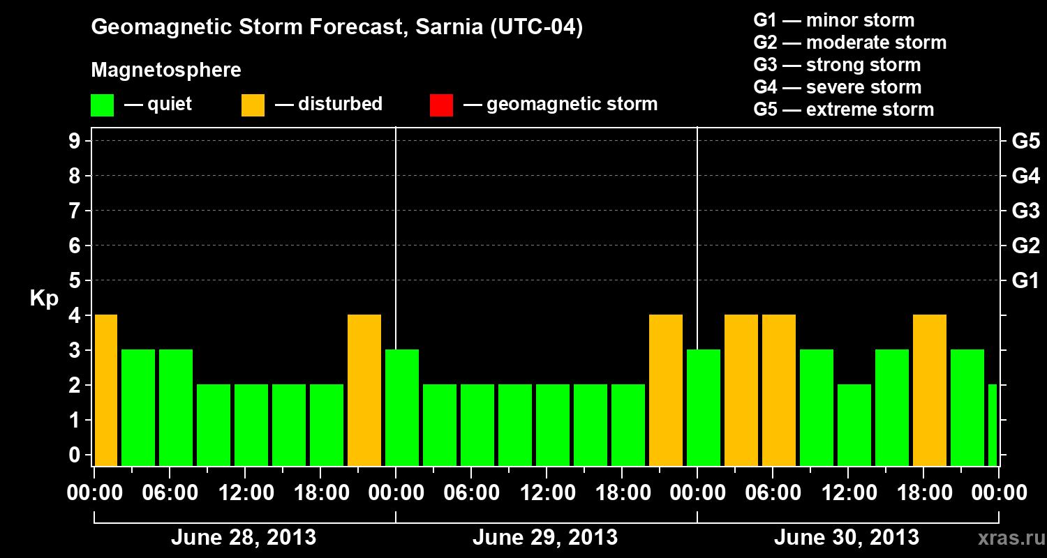 Forecast of the geomagnetic index&nbsp;Kp