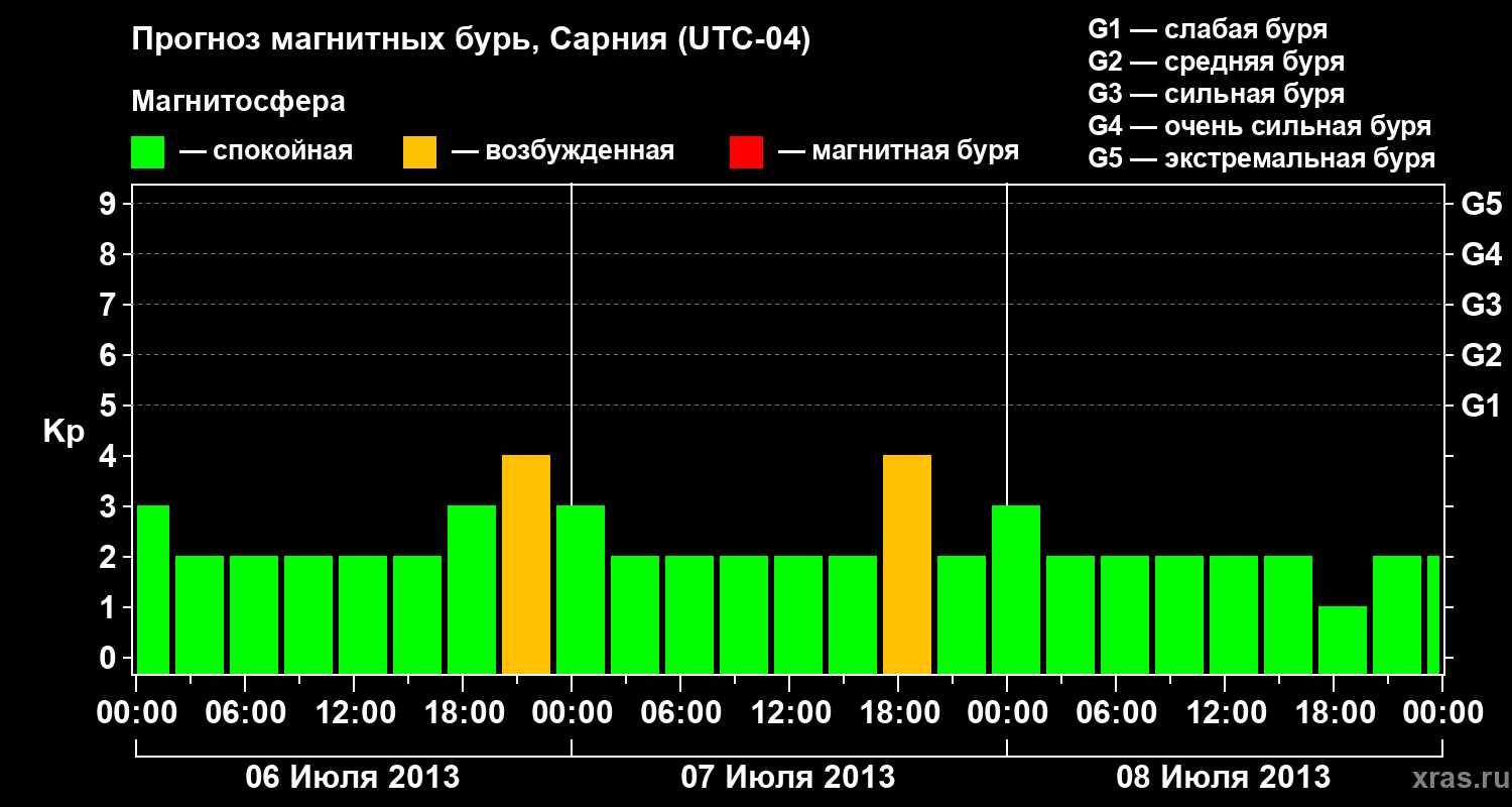 Прогноз геомагнитного индекса&nbsp;Kp