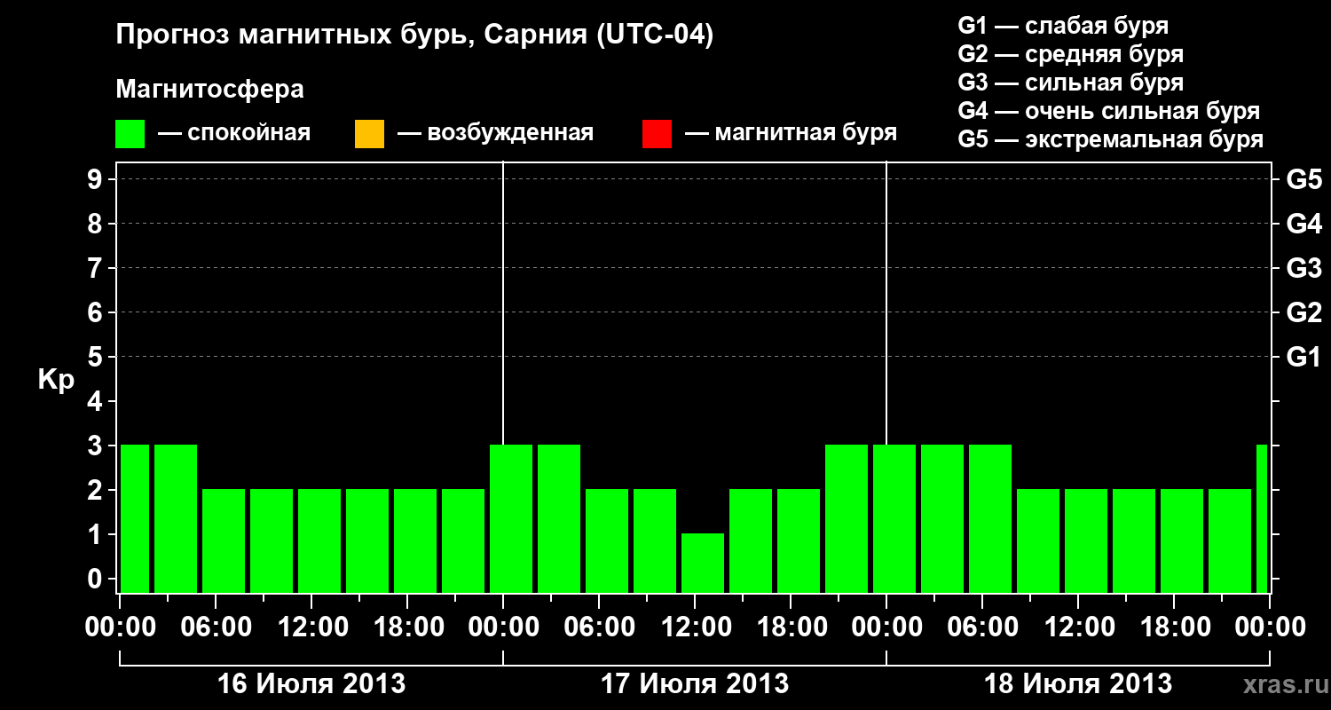 Прогноз геомагнитного индекса&nbsp;Kp
