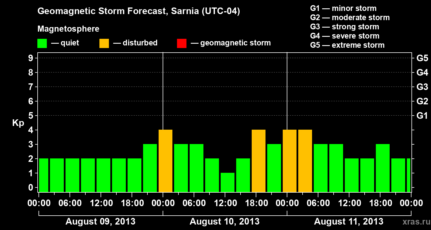 Forecast of the geomagnetic index Kp