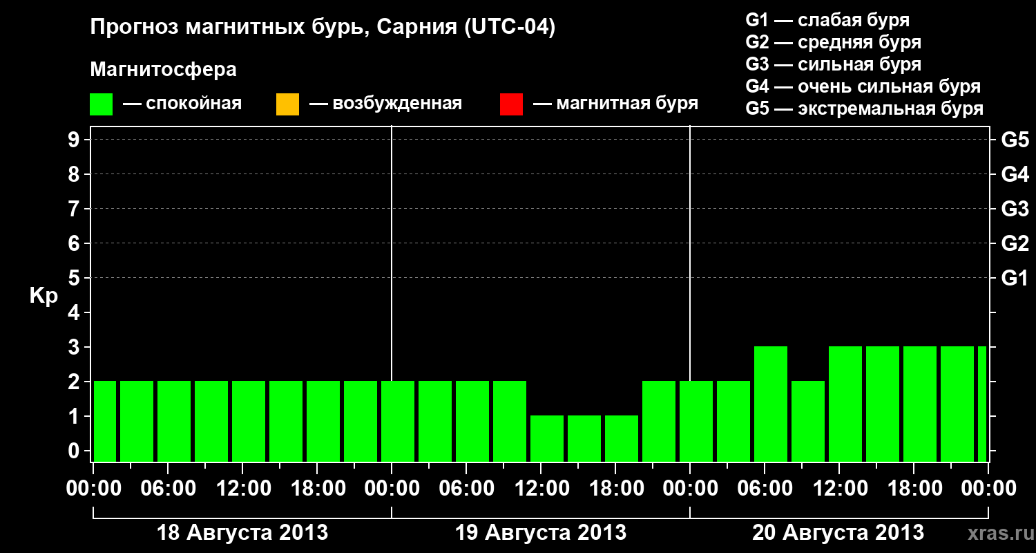 Прогноз геомагнитного индекса&nbsp;Kp