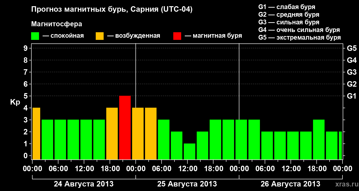 Прогноз геомагнитного индекса&nbsp;Kp