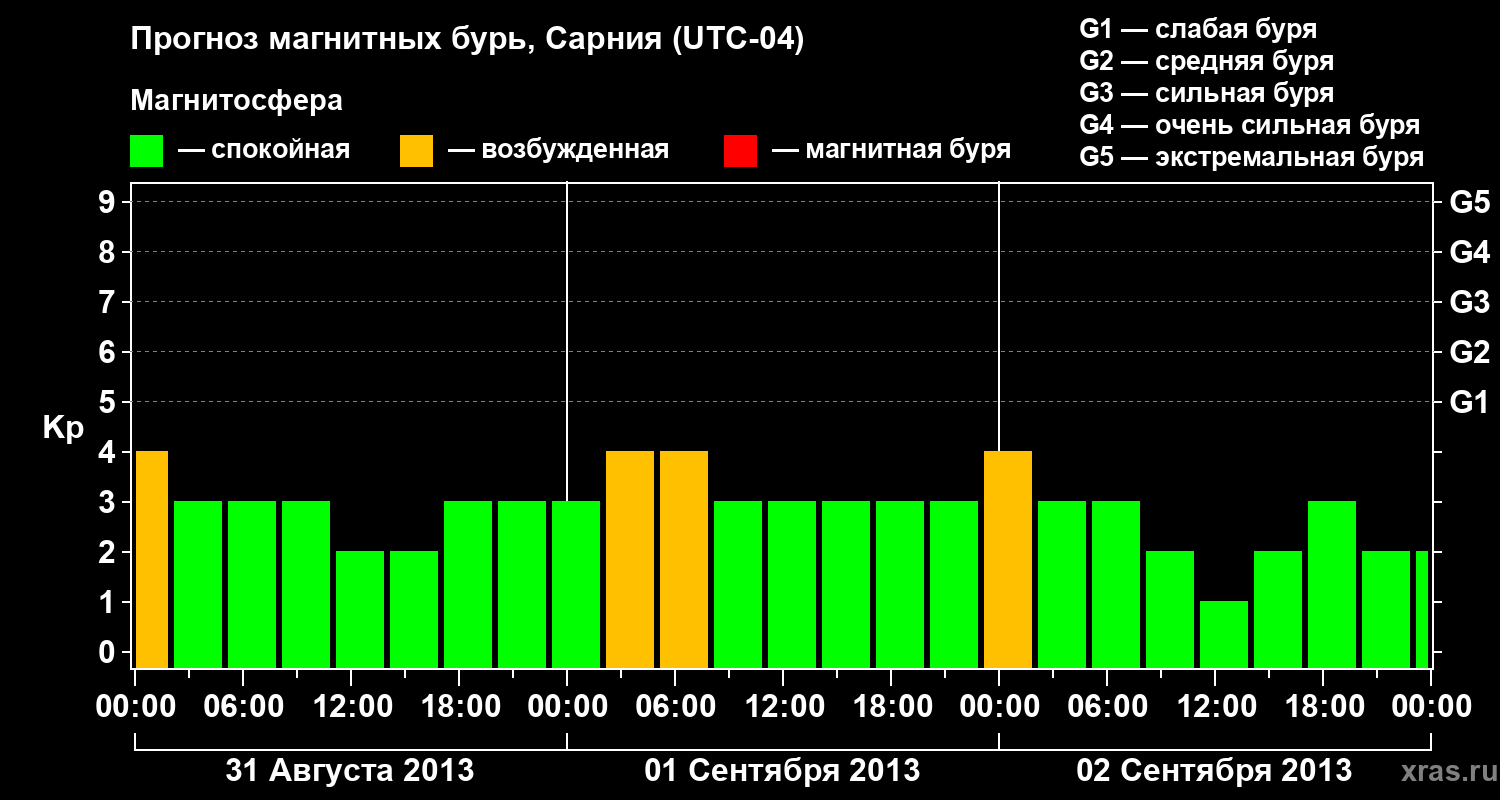 Прогноз геомагнитного индекса&nbsp;Kp