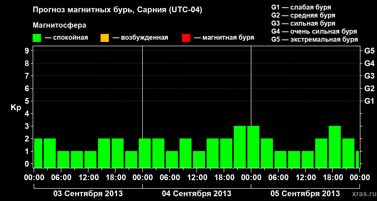 Прогноз геомагнитного индекса&nbsp;Kp