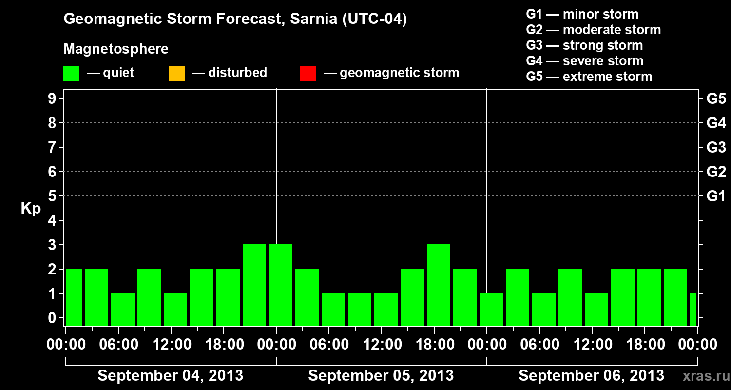 Forecast of the geomagnetic index Kp