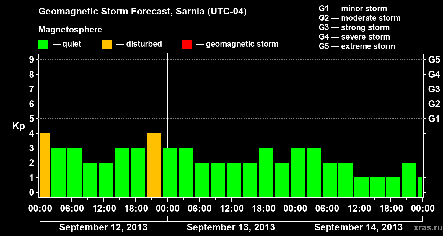 Forecast of the geomagnetic index&nbsp;Kp