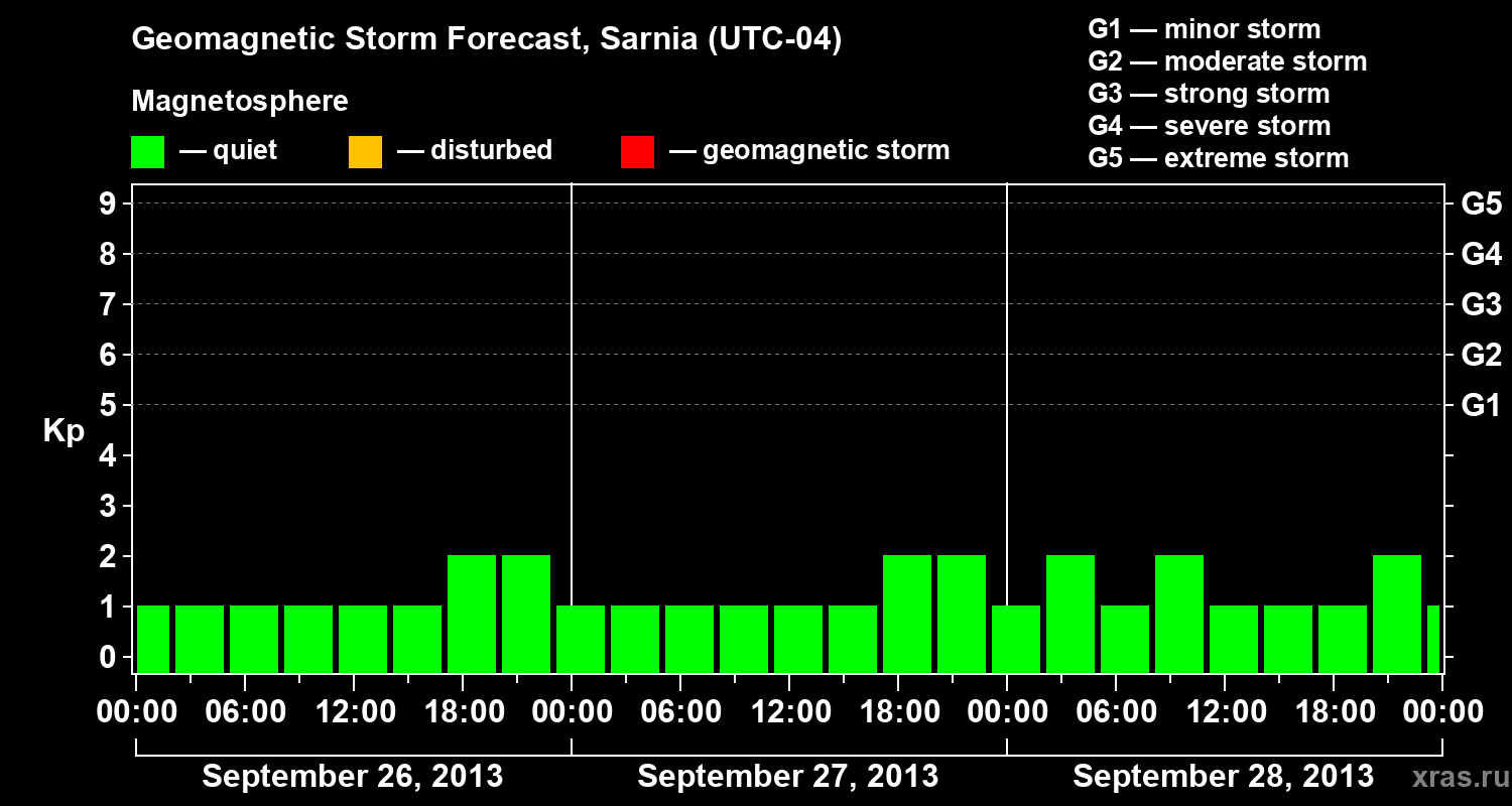 Forecast of the geomagnetic index Kp